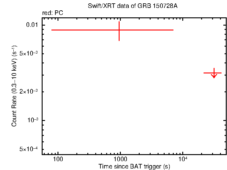 Fitted light curve of GRB 150728A