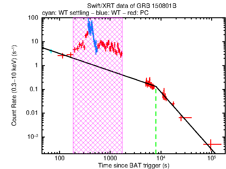 Fitted light curve of GRB 150801B