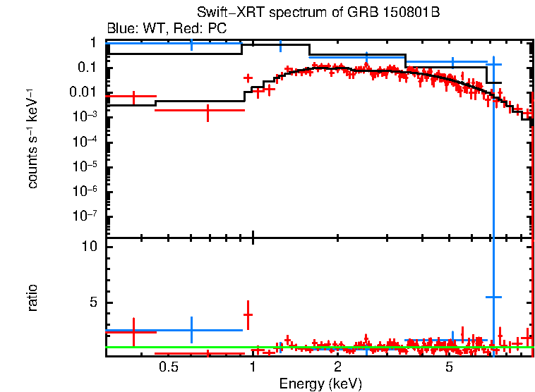 WT and PC mode spectra of GRB 150801B