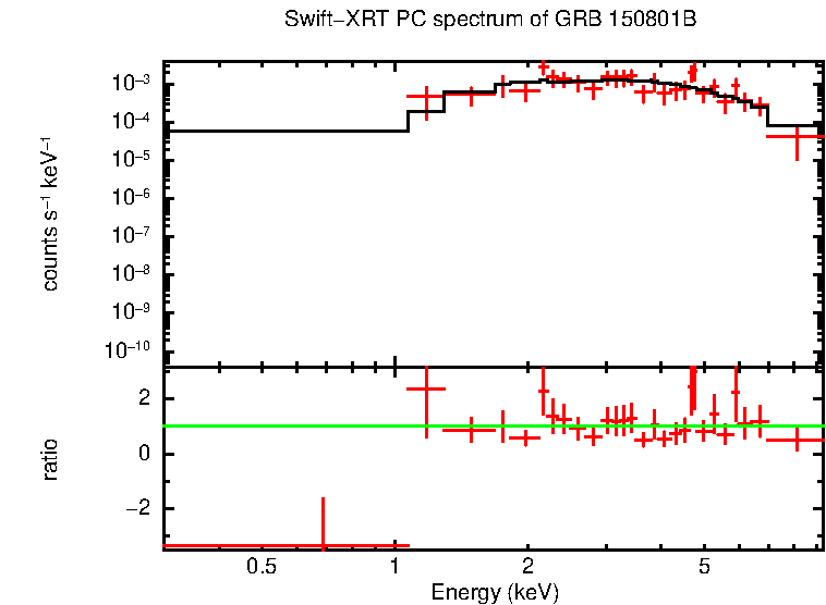 PC mode spectrum of GRB 150801B