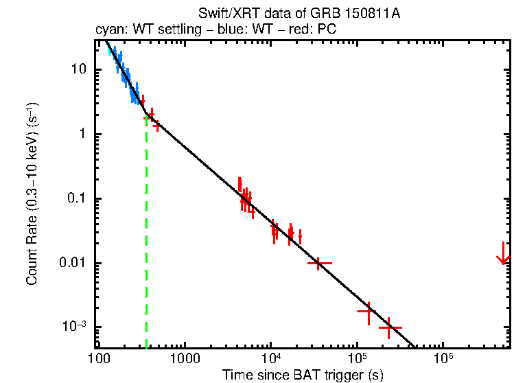 Fitted light curve of GRB 150811A