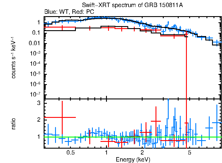 WT and PC mode spectra of GRB 150811A