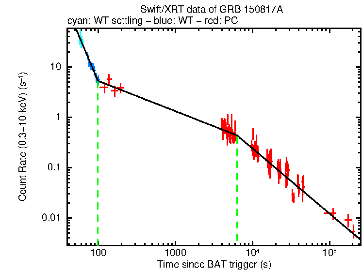 Fitted light curve of GRB 150817A