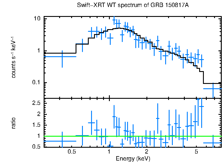 WT mode spectrum of GRB 150817A