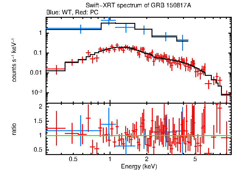 WT and PC mode spectra of GRB 150817A
