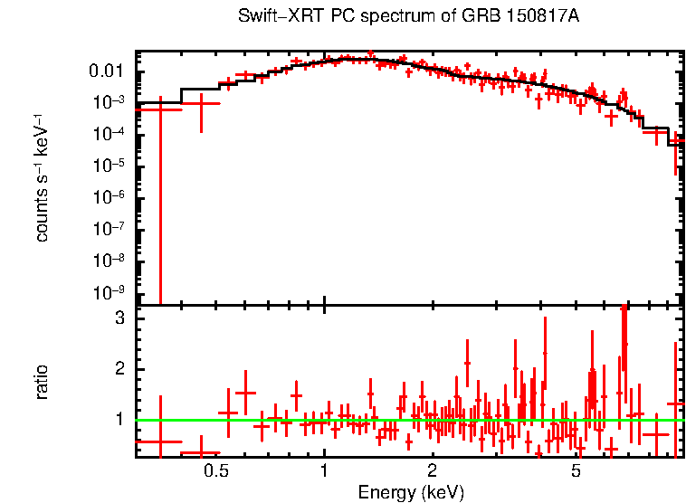 PC mode spectrum of GRB 150817A