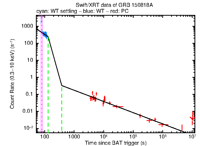 Fitted light curve of GRB 150818A