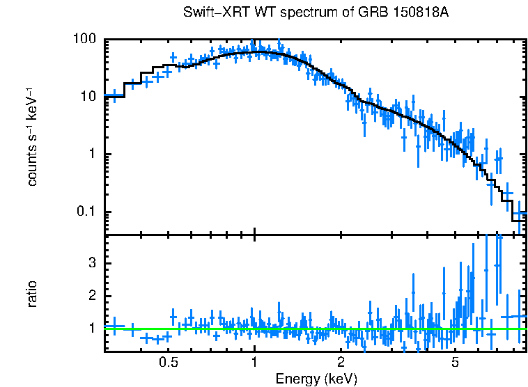 WT mode spectrum of GRB 150818A