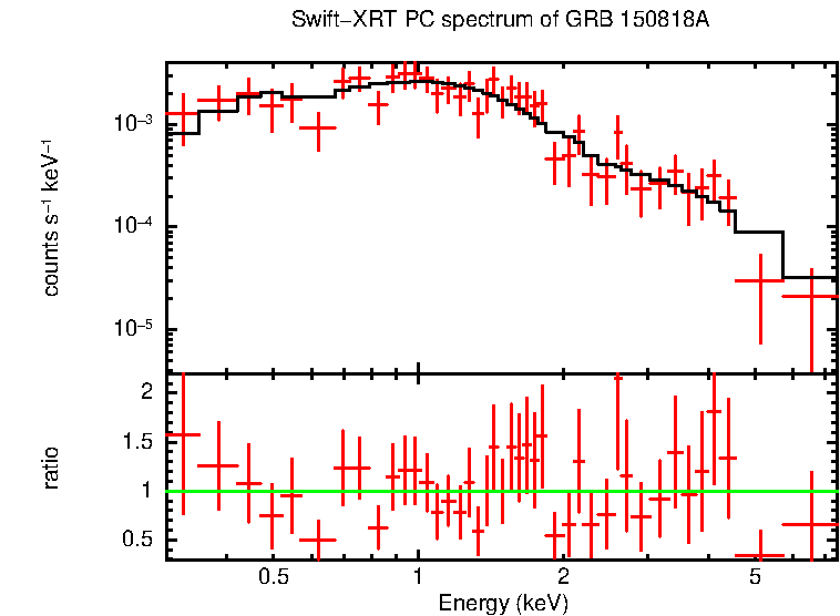 PC mode spectrum of GRB 150818A