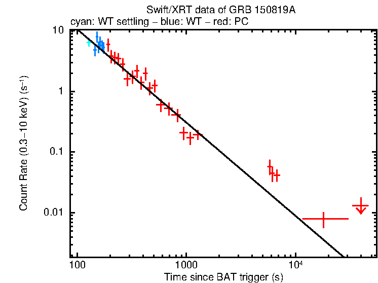Fitted light curve of GRB 150819A
