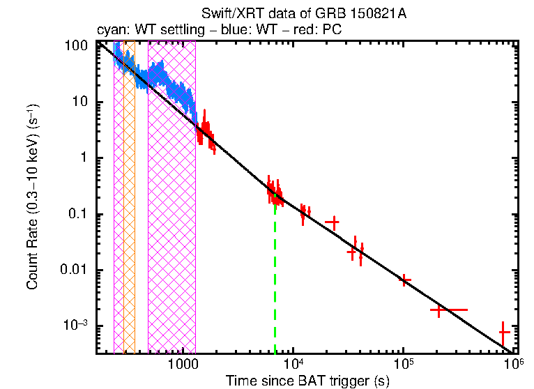 Fitted light curve of GRB 150821A