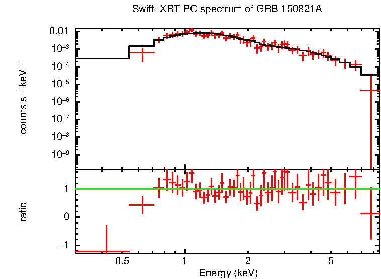 PC mode spectrum of GRB 150821A