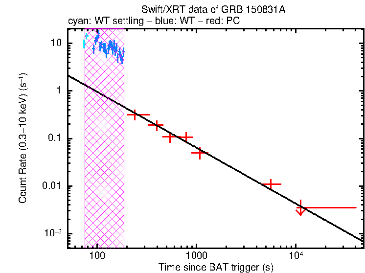 Fitted light curve of GRB 150831A