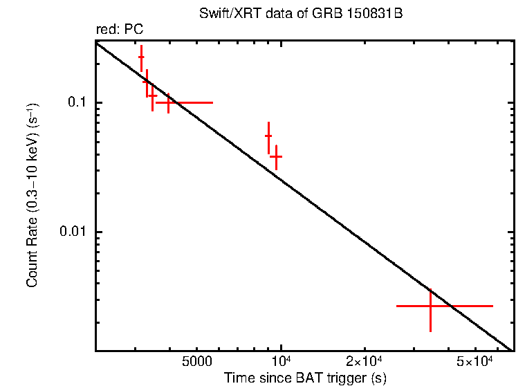 Fitted light curve of GRB 150831B