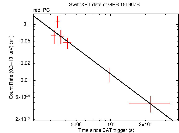 Fitted light curve of GRB 150907B