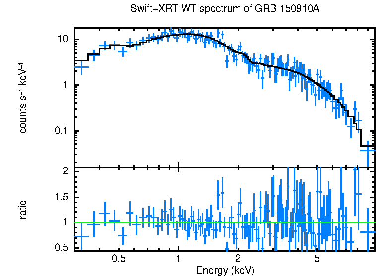 WT mode spectrum of GRB 150910A