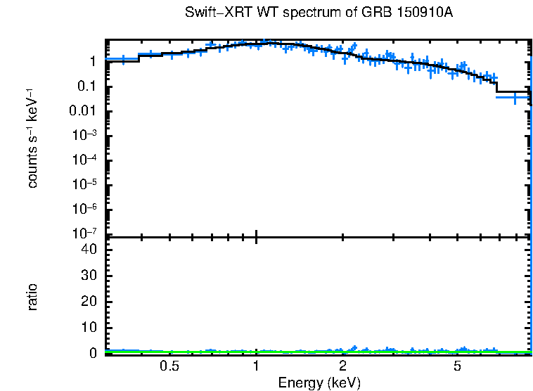 WT mode spectrum of GRB 150910A