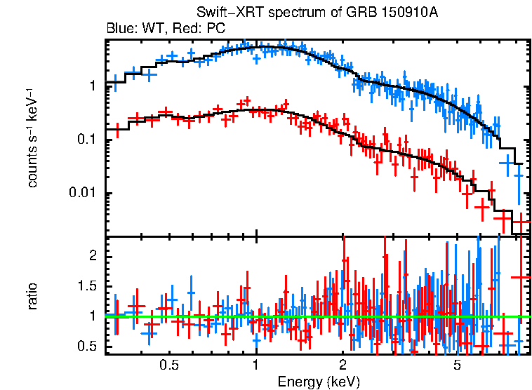 WT and PC mode spectra of GRB 150910A