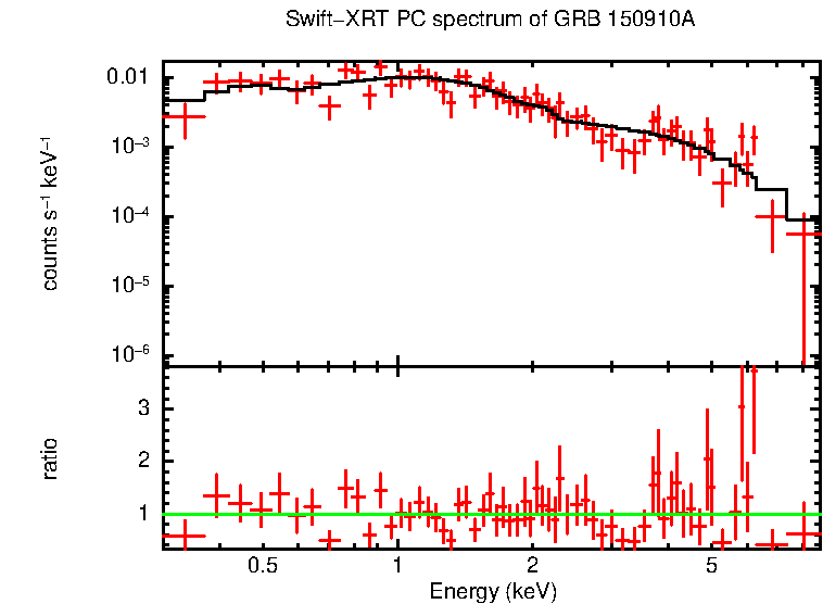 PC mode spectrum of GRB 150910A