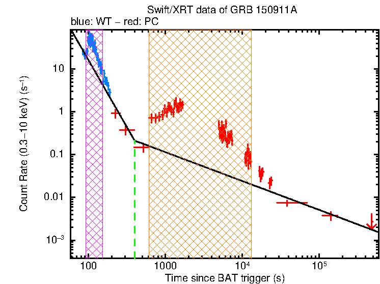 Fitted light curve of GRB 150911A