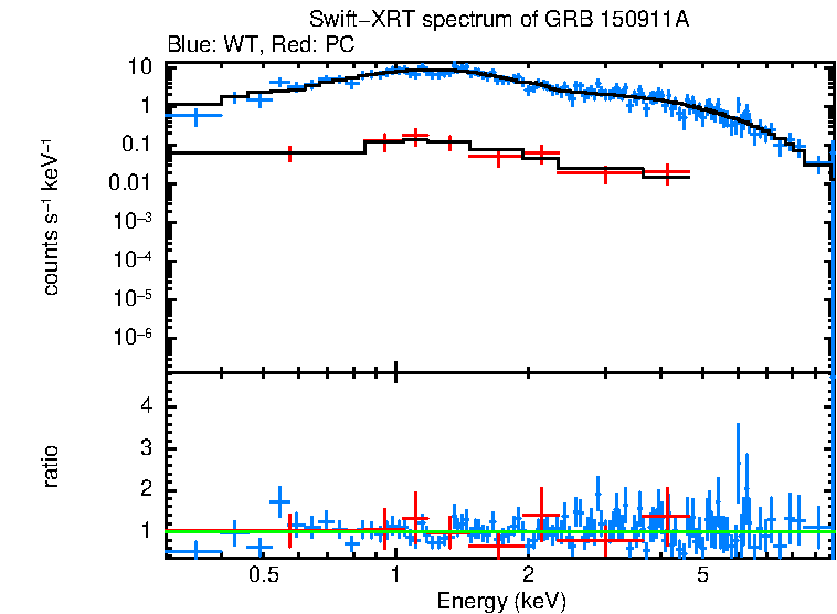 WT and PC mode spectra of GRB 150911A