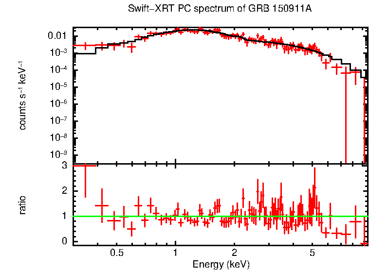 PC mode spectrum of GRB 150911A