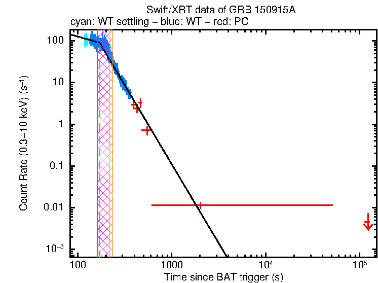 Fitted light curve of GRB 150915A