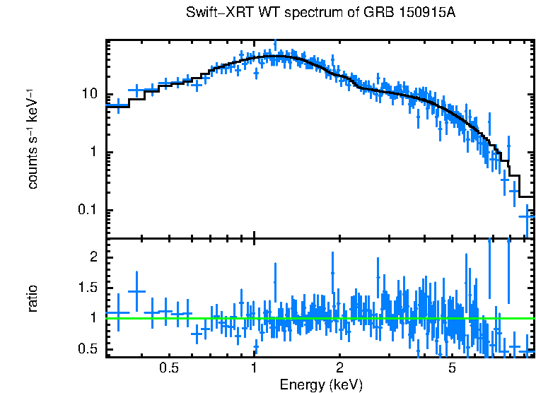 WT mode spectrum of GRB 150915A