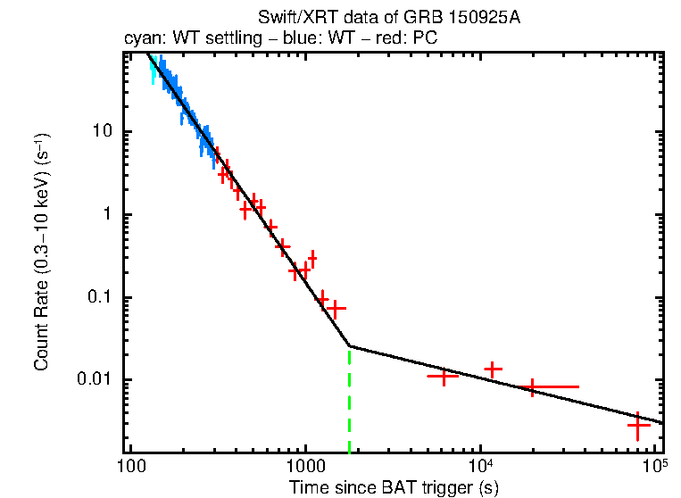 Fitted light curve of GRB 150925A