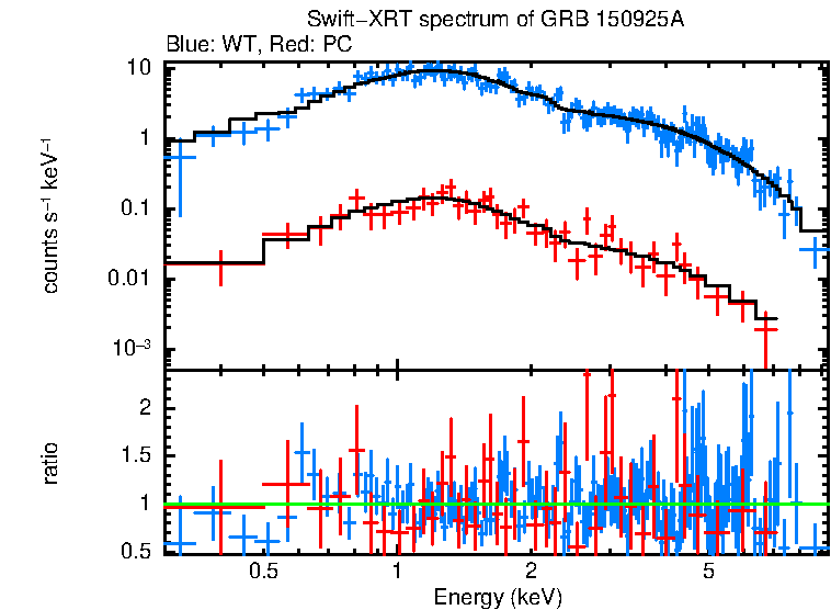 WT and PC mode spectra of GRB 150925A