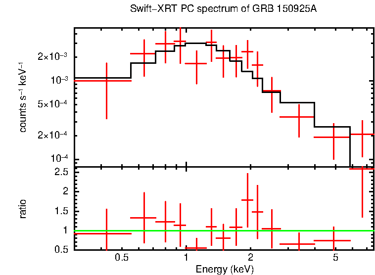 PC mode spectrum of GRB 150925A