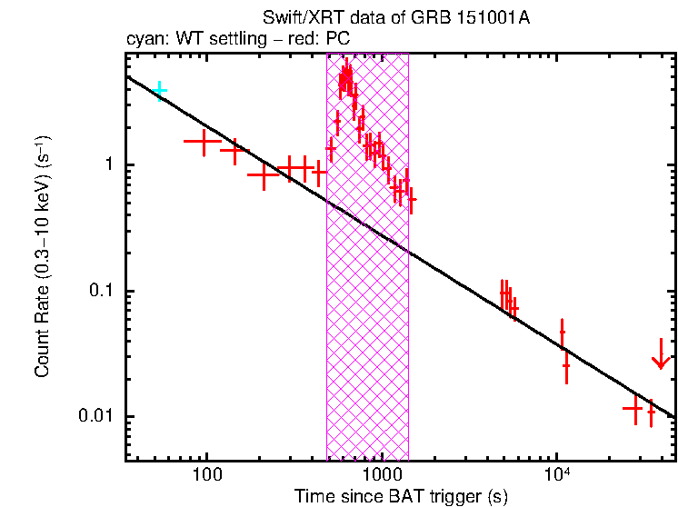 Fitted light curve of GRB 151001A