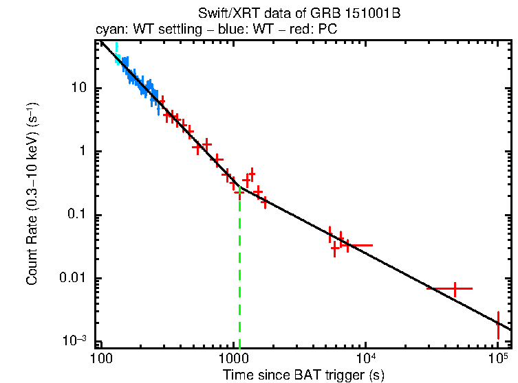 Fitted light curve of GRB 151001B