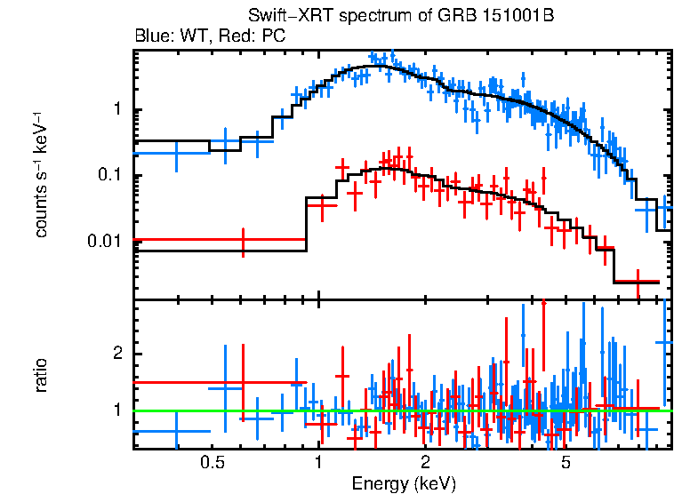 WT and PC mode spectra of GRB 151001B