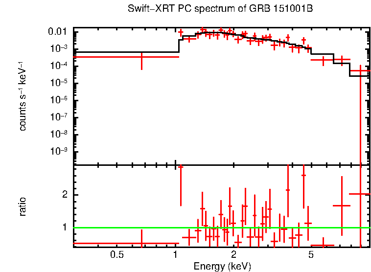 PC mode spectrum of GRB 151001B