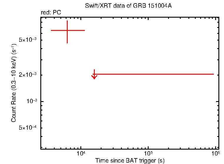Fitted light curve of GRB 151004A