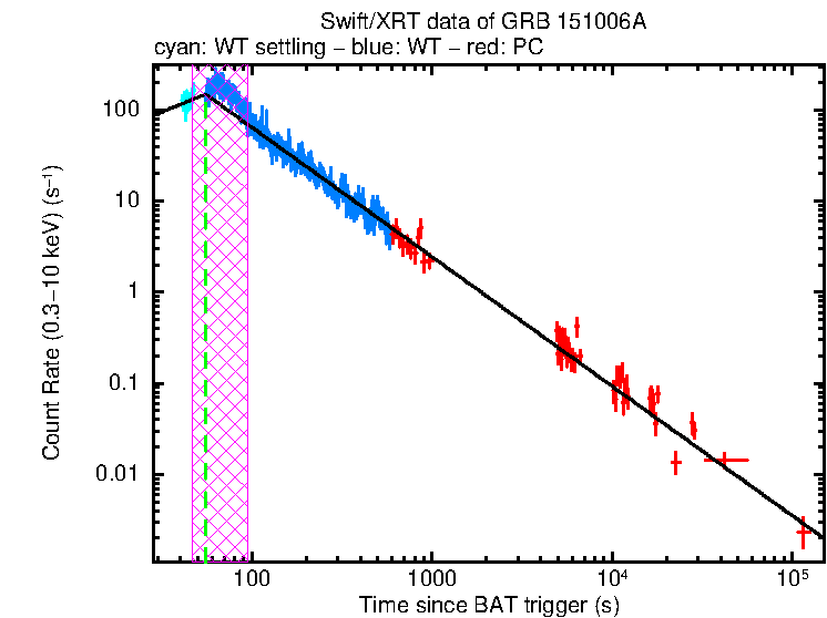 Fitted light curve of GRB 151006A