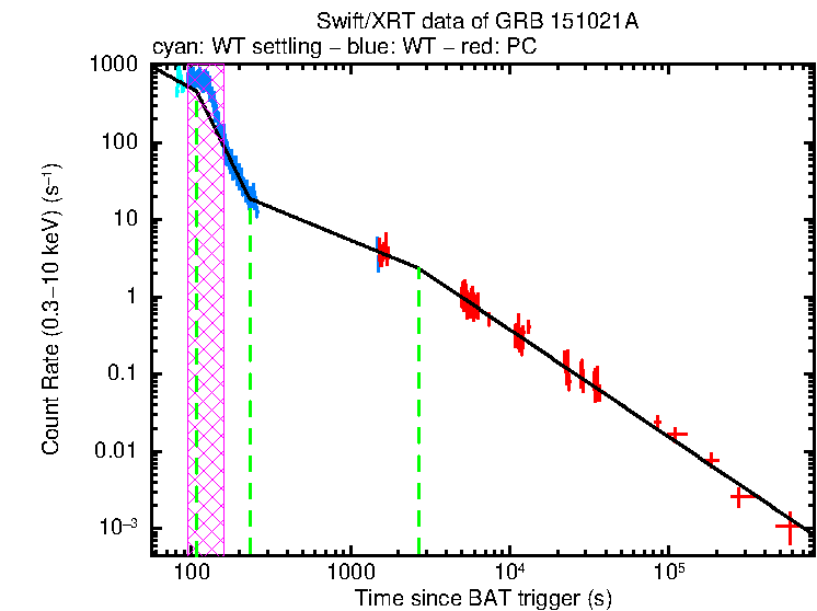 Fitted light curve of GRB 151021A