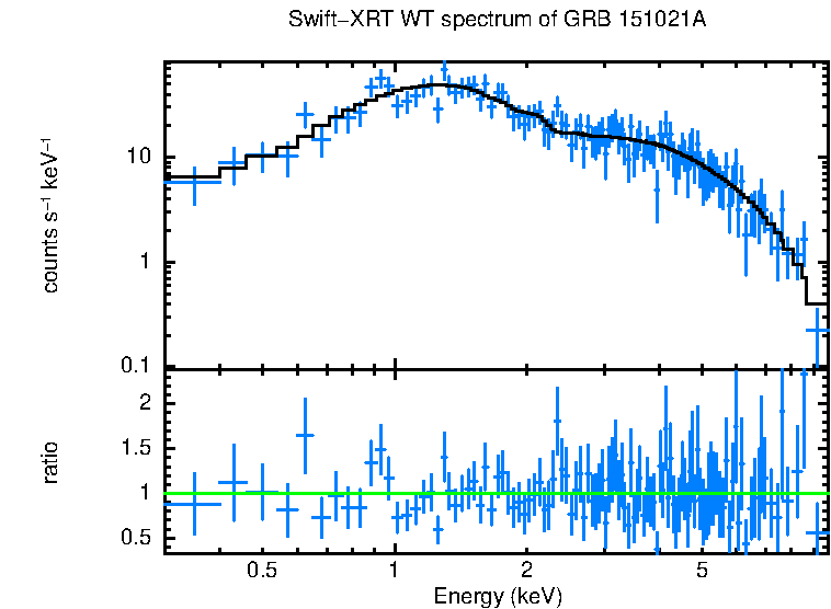 WT mode spectrum of GRB 151021A
