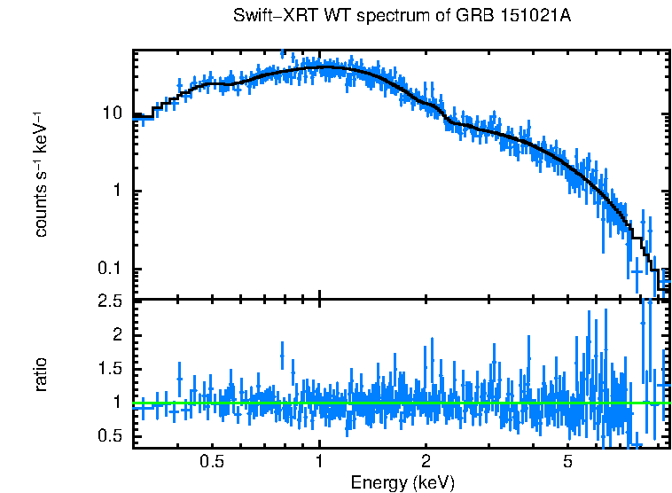 WT mode spectrum of GRB 151021A