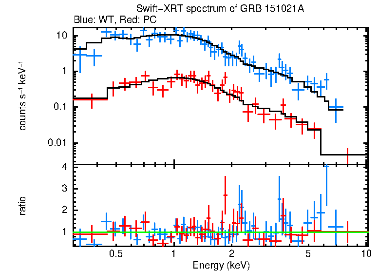 WT and PC mode spectra of GRB 151021A