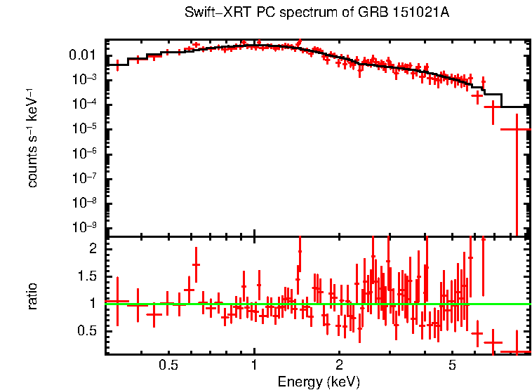 PC mode spectrum of GRB 151021A