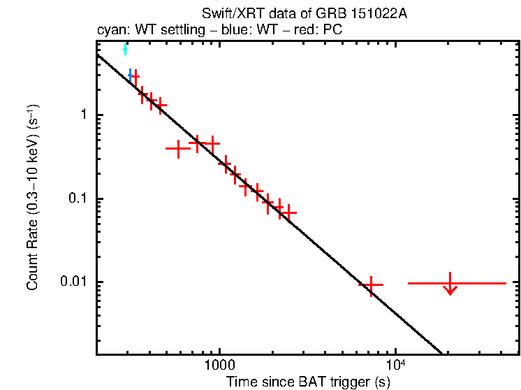 Fitted light curve of GRB 151022A