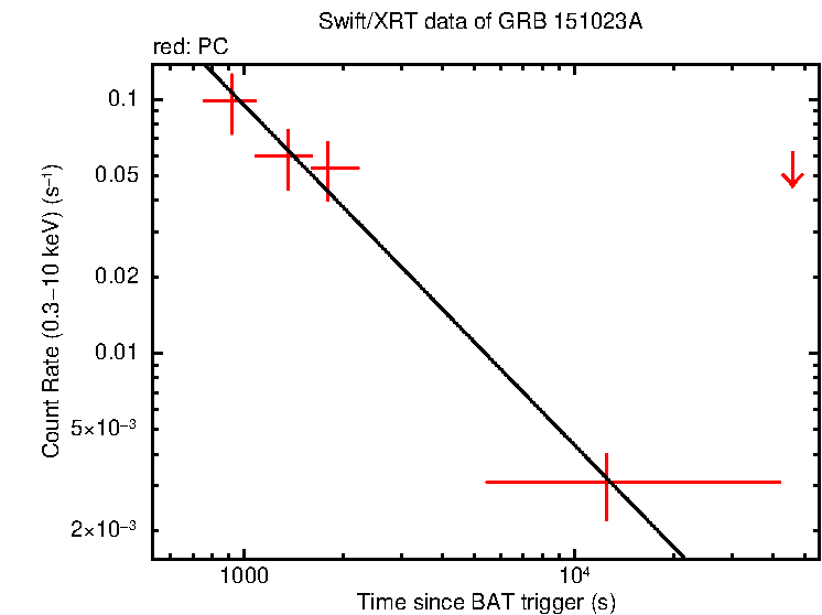 Fitted light curve of GRB 151023A
