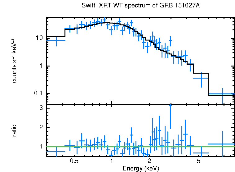 WT mode spectrum of GRB 151027A