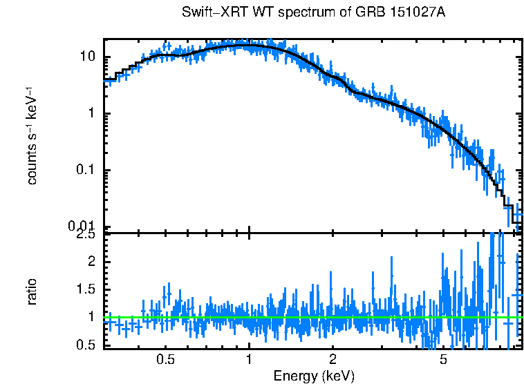 WT mode spectrum of GRB 151027A