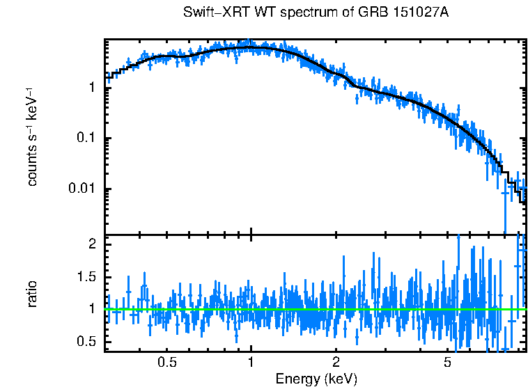 WT mode spectrum of GRB 151027A