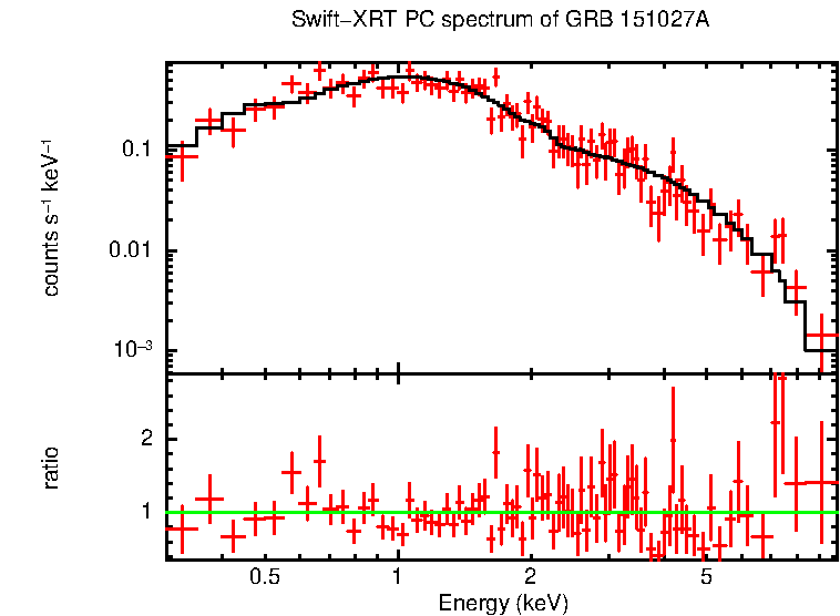 PC mode spectrum of GRB 151027A