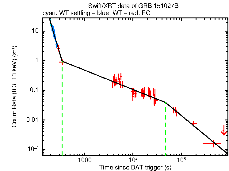 Fitted light curve of GRB 151027B