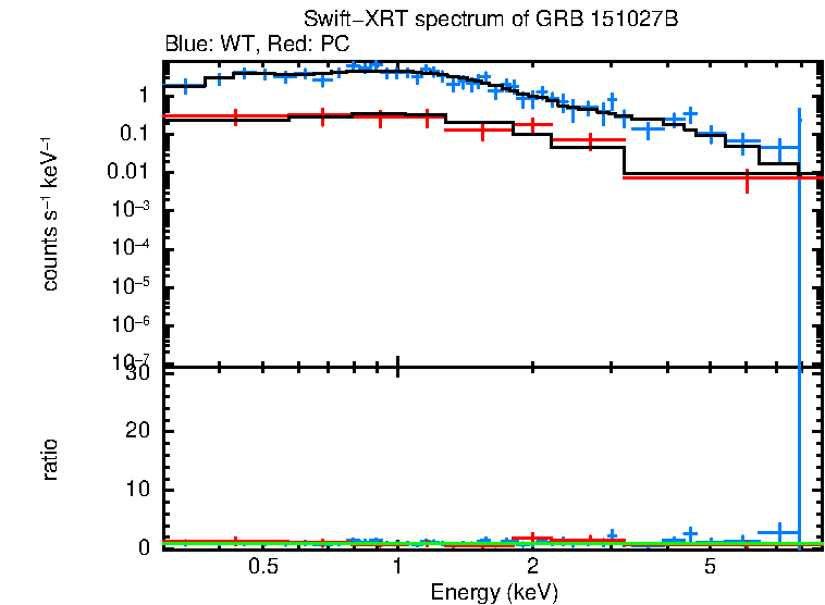 WT and PC mode spectra of GRB 151027B